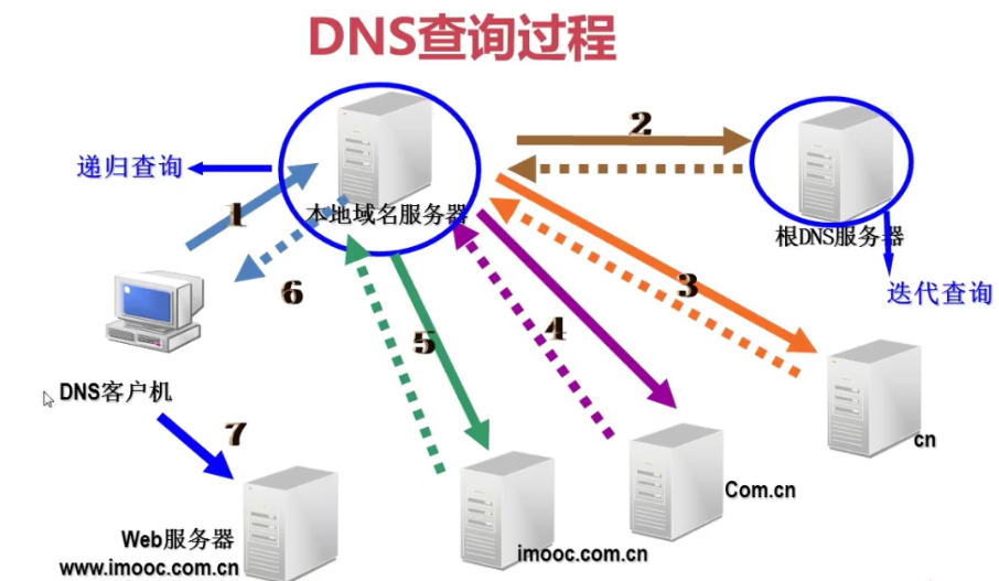 DNS服务是什么？具体有什么作用？